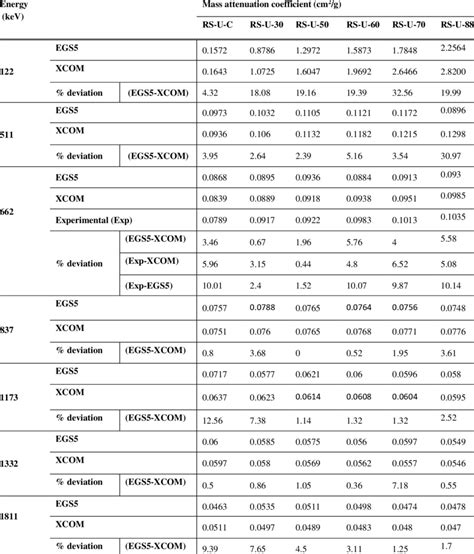 Comparison Of Mass Attenuation Coefficients Of All Composite Samples At