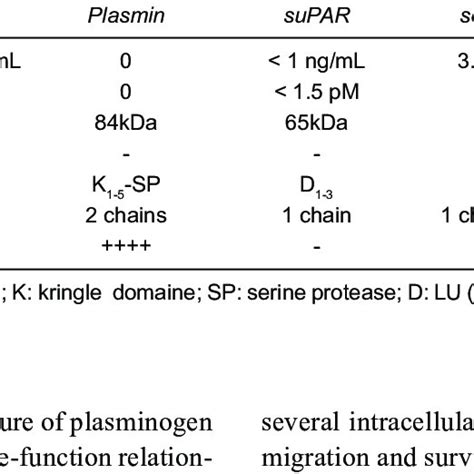 Main components of the plasminogen activation system. | Download Table