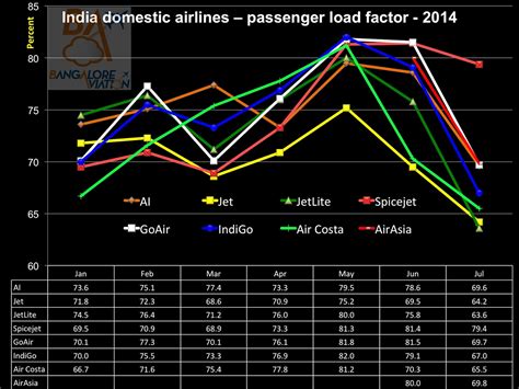 Graphics As Other Indian Airlines Slow Down Spicejet Bucks Trend And