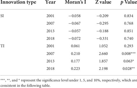 Spatio Temporal Evolution And Influencing Factors Of Scientific And