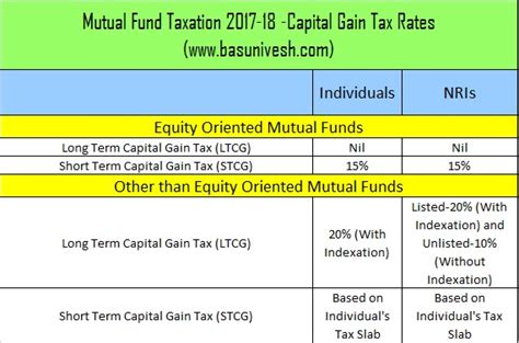 Mutual Fund Taxation Fy And Capital Gain Tax Rates Basunivesh