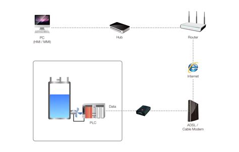 Automation | Control PLC Over The Internet