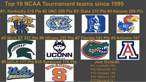 Top 10 NCAA Tournament teams since 1995 : r/CollegeBasketball