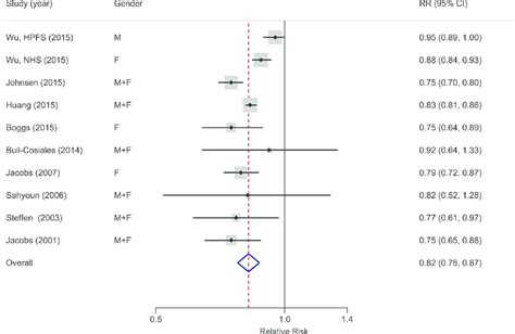 Forest Plot Random Effects Model Of The Association Between Whole