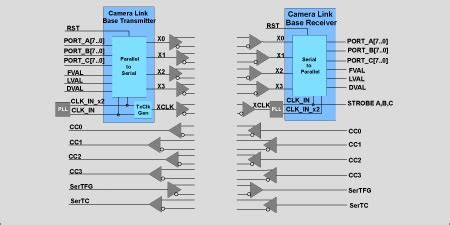 Camera Link IP Core