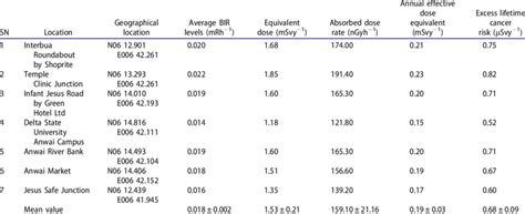 Measured Bir Levels And Estimated Radiological Risk Parameters In Asaba