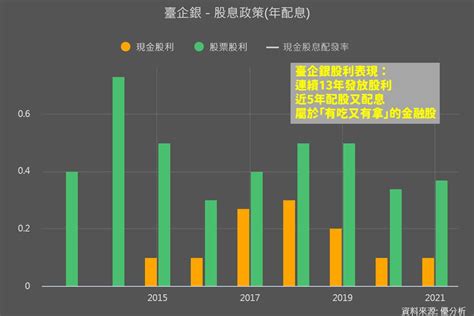 最新！銀行股股利大預測，這4檔年化報酬率高達17，其中2檔「有吃又有拿」 股海老牛 台股 商周財富網