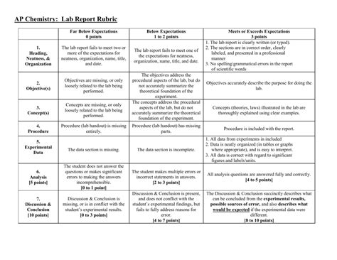 AP Chemistry Lab Rubric