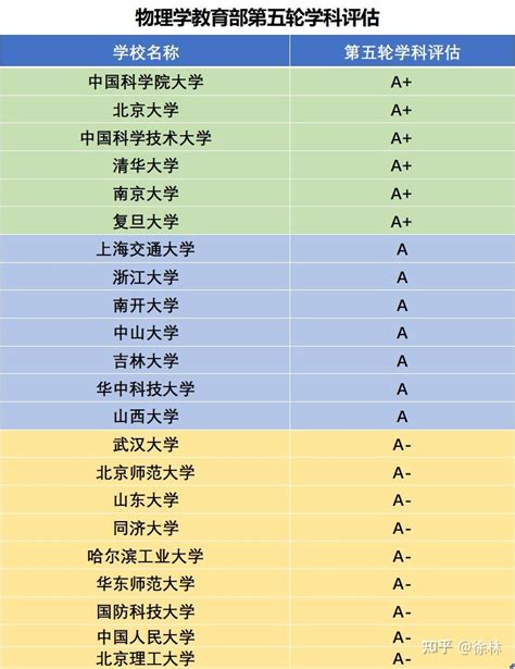 物理学第五轮学科评估的结果如何？ 知乎