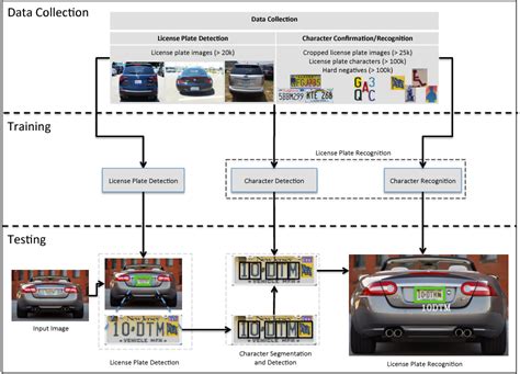 Pdf License Plate Detection And Recognition Using Deeply Learned