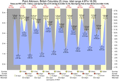 Tide Times And Tide Chart For Point Atkinson 2