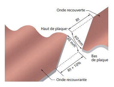 Coupe Des Coins Plaques Ondulees Eternit Tole Ondulee Tole Plaque