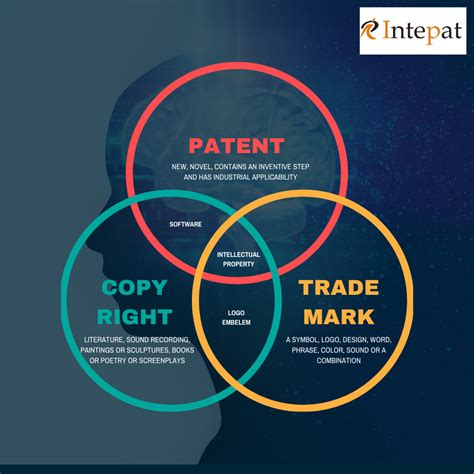 Difference Between Copyright Trademarks Patent Your Guide