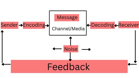 What Is Feedback In Communication Process With Examples