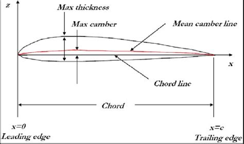 naca airfoil section   version  colours