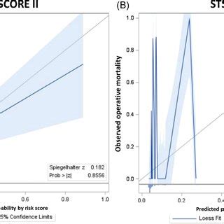 Calibration Plots Of Observed Operative Mortality Versus Predicted