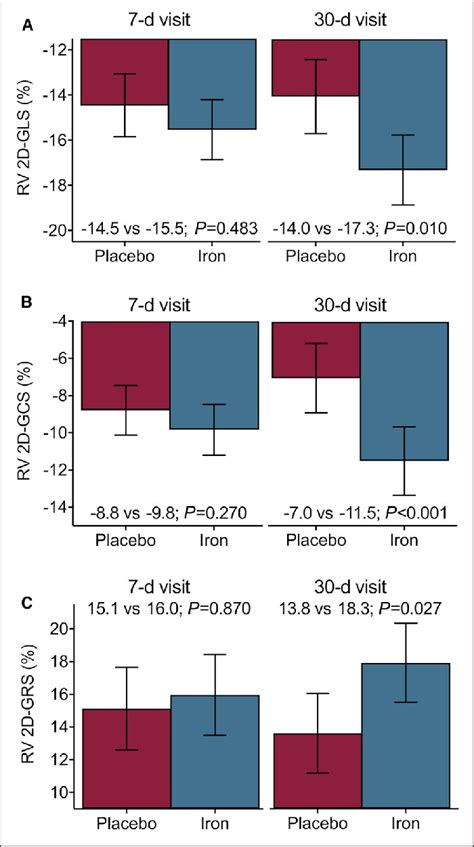 Differences In Right Ventricular Rv Strain On Cardiac Magnetic