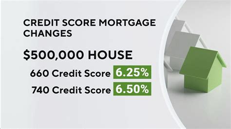 Higher Credit Score Now Means Higher Mortgage Fees Or Rates