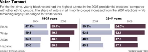 2008 Surge In Black Voters Nearly Erased Racial Gap The New York Times