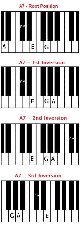 How To Play A7 Chord - Chord Walls