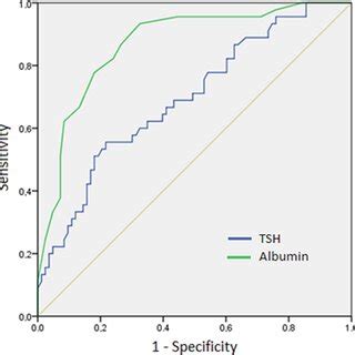 Boxplots Of Serum TSH Levels Of Patients By Sex And Outcome