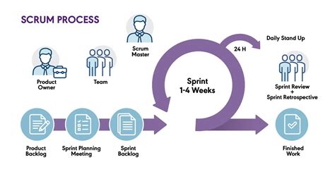 Qué es la métodología Scrum y cómo puede agilizar tu trabajo MelonHelp