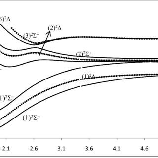 Potential Energy Curves Of The Doublet Electronic And States Of