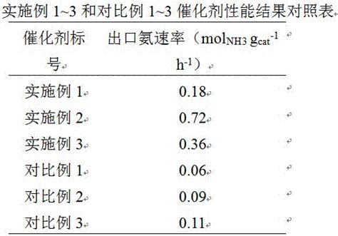 一种以氧化铈为载体的钌基氨合成催化剂的制作方法