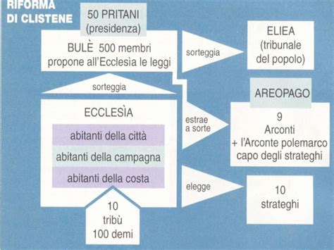 Evoluzione Della Democrazia Ad Atene Ppt Scaricare