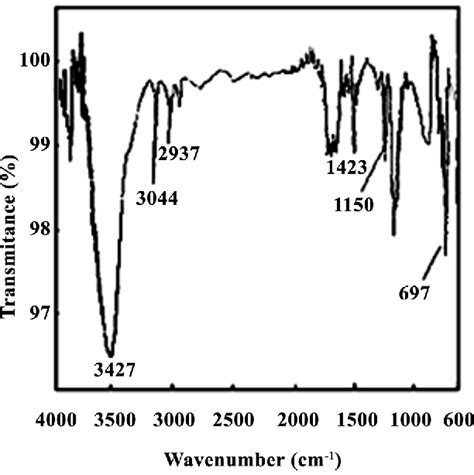 Pdf Synthesis And Characterization Of Copper Nanoparticles By Bis