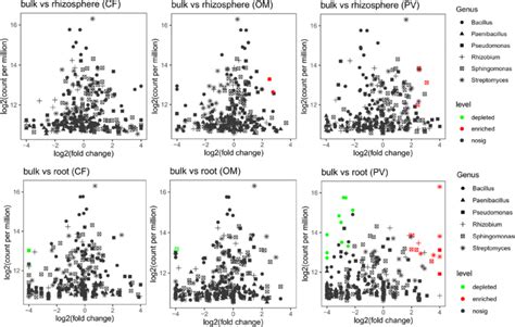 Volcano Plots Showing The Differential Abundance Distribution Of Download Scientific Diagram