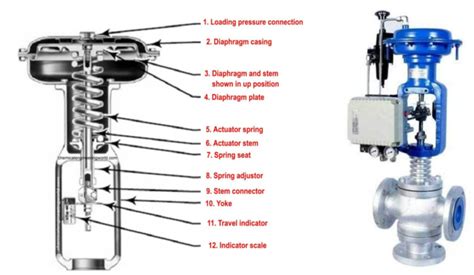 Freeze Protection On Control Valves Powerblanket