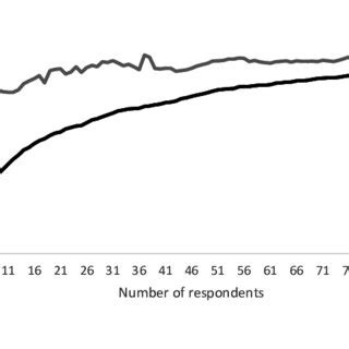 Rarefaction Curve Of Species Chao Comparing The Number Of Observed