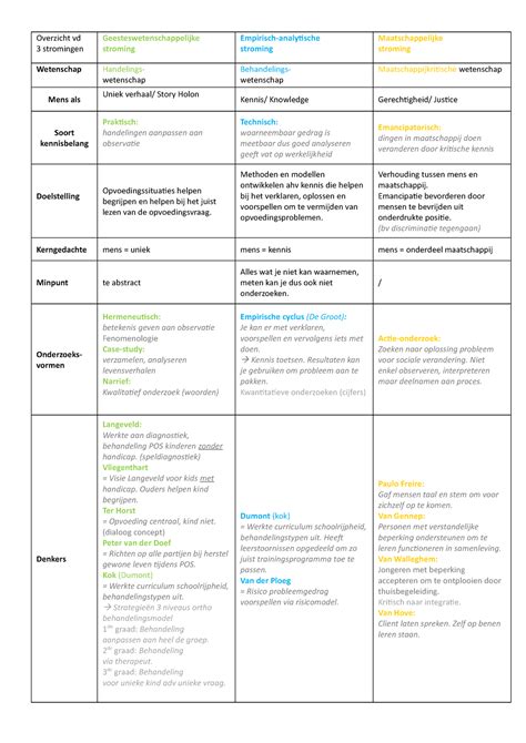 Schema Stromingen Overzicht Vd Stromingen Geesteswetenschappelijke