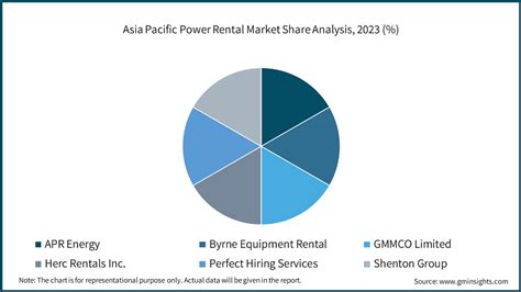 Asia Pacific Power Rental Market Size 2024 2032 Trends Report