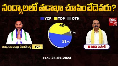 Big Tv Survey On Nandyala Assembly Constituency Big Tv Pandem Kollu