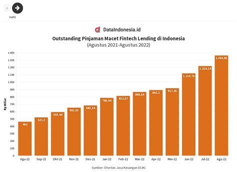 Outstanding Pinjaman Macet Fintech Lending Flourish