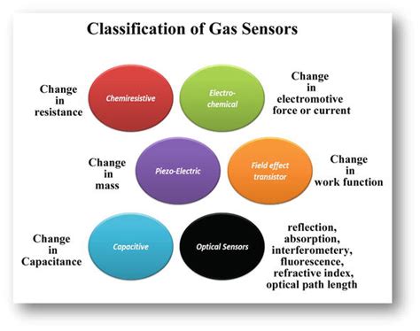 Optical Gas Sensors Intechopen