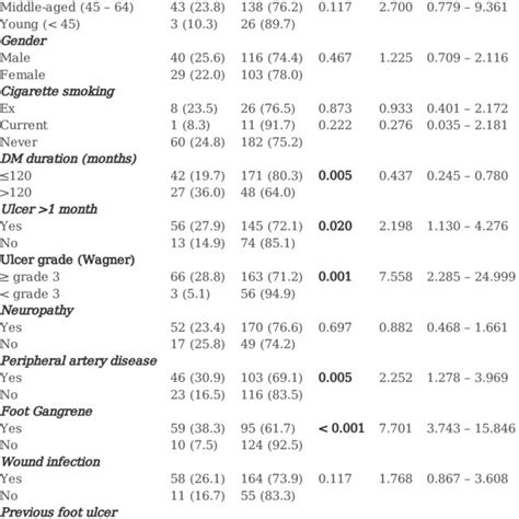 Relationship Between Demographic And Clinical Variables And Mortality