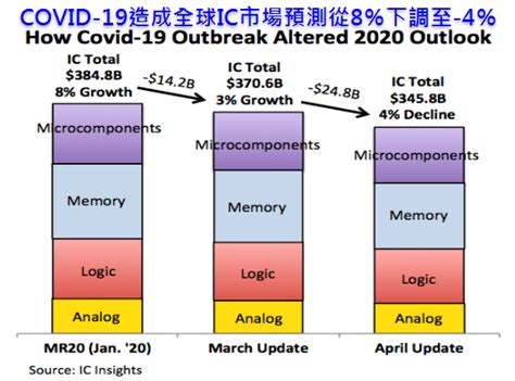 市場報導 ： 全球ic市場預測2020年從正成長8％下調至負4％ 科技產業資訊室iknow