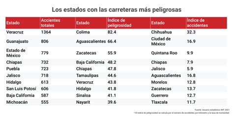 Los 10 Estados Con Más Accidentes Viales By Expansiónmx Infogram