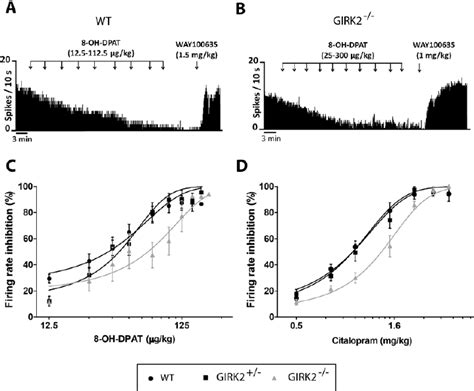 Inhibitory Effect Of The 5 Ht1a Receptor Agonist 8 Oh Dpat And