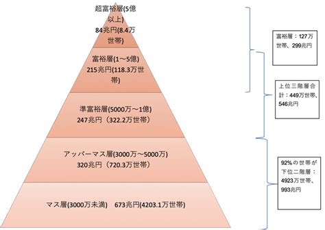 資本主義の現状：『新・日本の階級社会』を考える―その4資産から見た階級構造『視点を磨き、視野を広げる』第30回 ニュース屋台村