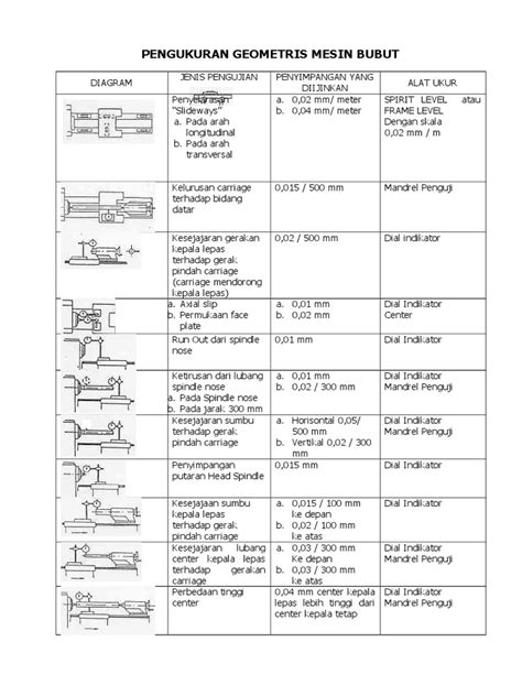 Pengukuran Geometris Mesin Bubut Pdf