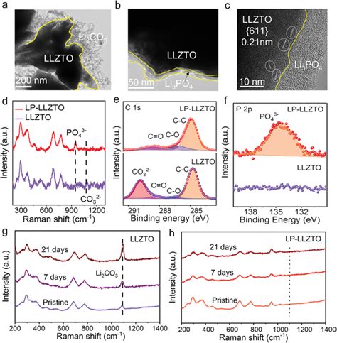 Structural And Compositional Characterization Of Llzto And Lpllzto