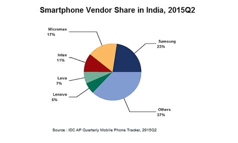 Indian Smartphone Shipments Grow 19 Percent On Affordable Segment Idc