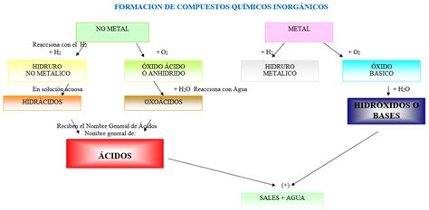 Formacion De Compuestos Quimicos Inorganicos Ele