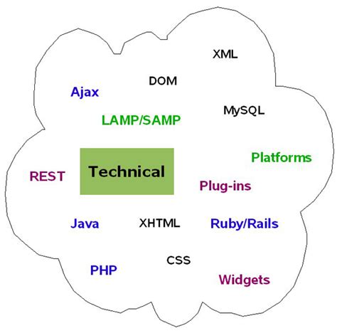 Web 2.0: Technical – Anyway