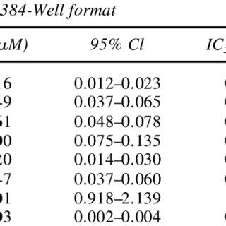 IC 50 VALUES FOR INHIBITORY COMPOUNDS IN TWO ASSAY FORMATS | Download Table