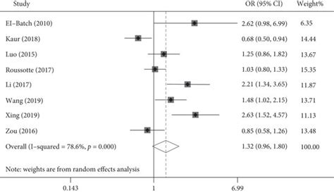 Forest Plots Of Five Gene Models For The Association Between MTHFR